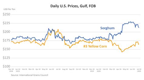 sorghum prices per bushel today.